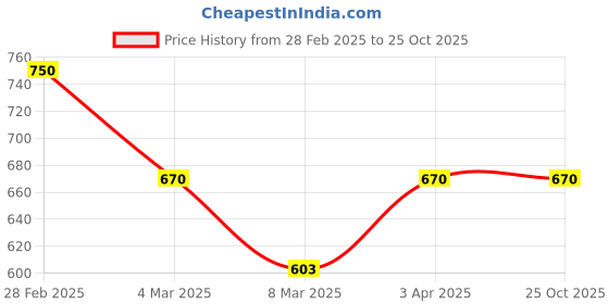 myntra.com Kushal's Fashion Jewellery Gold-Plated Stone-Studded Finger Ring kushal's fashion jewellery Price History Graph from 28 Feb 2025 to 22 Oct 2025