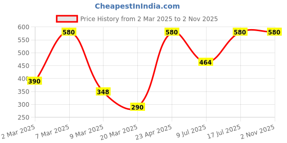 myntra.com Kushal's Fashion Jewellery Gold-Plated Stone-Studded Kada Bracelet kushal's fashion jewellery Price History Graph from 2 Mar 2025 to 2 Nov 2025
