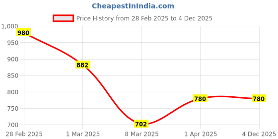 myntra.com Kushal's Fashion Jewellery Gold-Plated Stone-Studded Matil kushal's fashion jewellery Price History Graph from 28 Feb 2025 to 1 Dec 2025