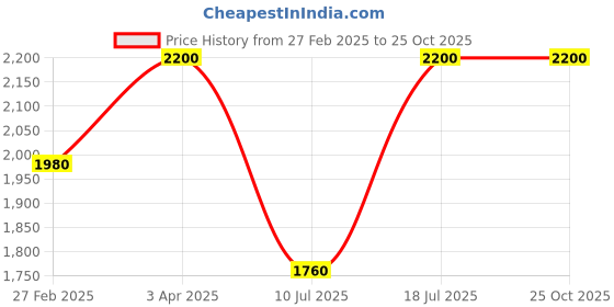 myntra.com Kushal's Fashion Jewellery Gold-Plated Stone-Studded Matil kushal's fashion jewellery Price History Graph from 27 Feb 2025 to 24 Oct 2025