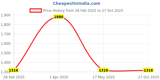 myntra.com Kushal's Fashion Jewellery Gold-Plated Stone Studded Temple Floral Studs Earrings kushal's fashion jewellery Price History Graph from 28 Feb 2025 to 27 Oct 2025