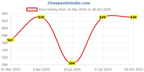 myntra.com Kushal's Fashion Jewellery Gold-Plated Stones Studded & Beads Beaded Maang Tikka kushal's fashion jewellery Price History Graph from 31 Mar 2025 to 29 Oct 2025