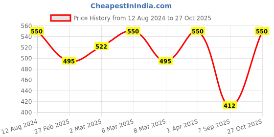 myntra.com Kushal's Fashion Jewellery Gold-Plated Stones Studded Antique Finger Ring kushal's fashion jewellery Price History Graph from 12 Aug 2024 to 27 Oct 2025