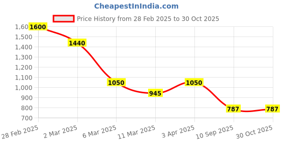 myntra.com Kushal's Fashion Jewellery Gold-Plated Stones Studded Cuff Earrings kushal's fashion jewellery Price History Graph from 28 Feb 2025 to 29 Oct 2025
