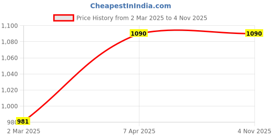 myntra.com Kushal's Fashion Jewellery Gold-Plated Stones Studded Dome Shaped Antique Jhumkas kushal's fashion jewellery Price History Graph from 2 Mar 2025 to 3 Nov 2025