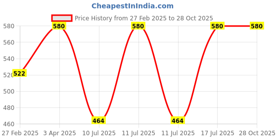 myntra.com Kushal's Fashion Jewellery Gold Plated Studs Earrings kushal's fashion jewellery Price History Graph from 27 Feb 2025 to 27 Oct 2025