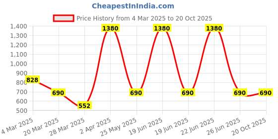 myntra.com Kushal's Fashion Jewellery Gold-Plated Teardrop Cubic Zirconia Shaped Drop Earrings kushal's fashion jewellery Price History Graph from 4 Mar 2025 to 20 Oct 2025