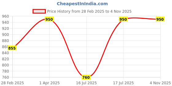 myntra.com Kushal's Fashion Jewellery Gold-Plated Teardrop Shaped Cubic Zirconia Drop Earrings kushal's fashion jewellery Price History Graph from 28 Feb 2025 to 4 Nov 2025