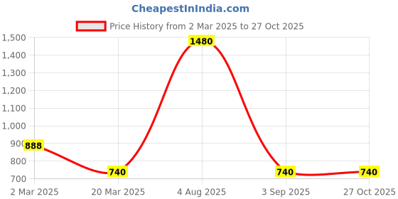 myntra.com Kushal's Fashion Jewellery Gold-Plated Teardrop Shaped Cubic Zirconia Drop Earrings kushal's fashion jewellery Price History Graph from 2 Mar 2025 to 27 Oct 2025