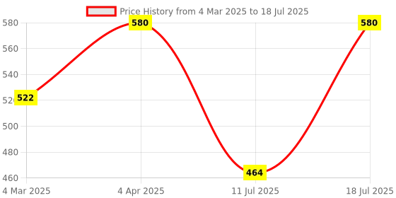 myntra.com Kushal's Fashion Jewellery Gold Plated Teardrop Shaped Cubic Zirconia Studs Earrings kushal's fashion jewellery Price History Graph from 4 Mar 2025 to 11 Jul 2025