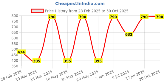 myntra.com Kushal's Fashion Jewellery Gold Plated Teardrop Shaped Drop Earrings kushal's fashion jewellery Price History Graph from 28 Feb 2025 to 30 Oct 2025