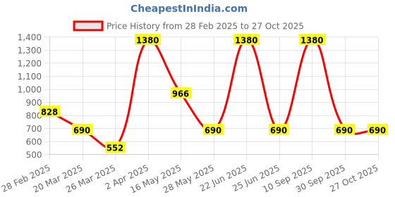 myntra.com Kushal's Fashion Jewellery Gold Plated Teardrop Shaped Drop Earrings kushal's fashion jewellery Price History Graph from 28 Feb 2025 to 27 Oct 2025