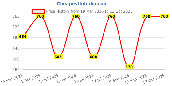 myntra.com Kushal's Fashion Jewellery Gold-Plated Teardrop Shaped Ruby Zircon Drop Earrings kushal's fashion jewellery Price History Graph from 19 Mar 2025 to 12 Oct 2025