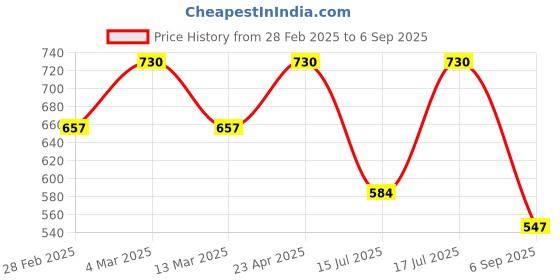 myntra.com Kushal's Fashion Jewellery Gold-Plated Teardrop Shaped Stone Studded Antique Drop Earrings kushal's fashion jewellery Price History Graph from 28 Feb 2025 to 6 Sep 2025