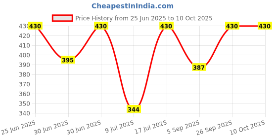 myntra.com Kushal's Fashion Jewellery Gold-Plated Teardrop Shaped Studs kushal's fashion jewellery Price History Graph from 25 Jun 2025 to 9 Oct 2025