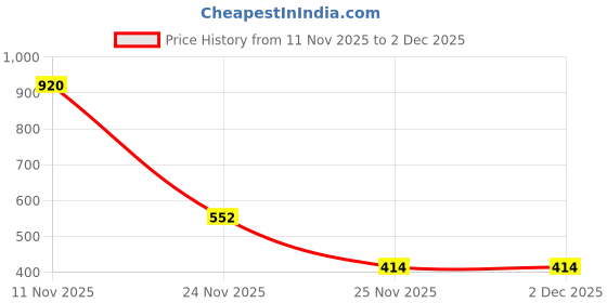 myntra.com Kushal's Fashion Jewellery Gold-Plated Teardrop Shaped Studs Earrings kushal's fashion jewellery Price History Graph from 11 Nov 2025 to 2 Dec 2025