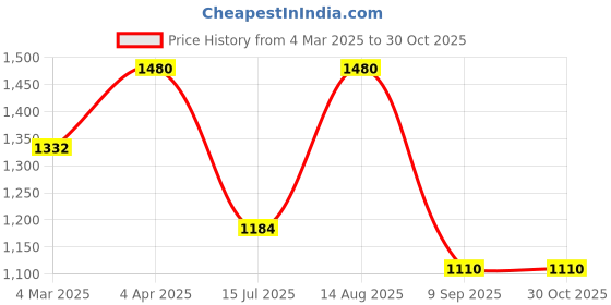 myntra.com Kushal's Fashion Jewellery Gold Plated Textured Bangle kushal's fashion jewellery Price History Graph from 4 Mar 2025 to 30 Oct 2025