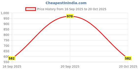 myntra.com Kushal's Fashion Jewellery Gold-Plated Trendy Finger Ring kushal's fashion jewellery Price History Graph from 16 Sep 2025 to 20 Oct 2025