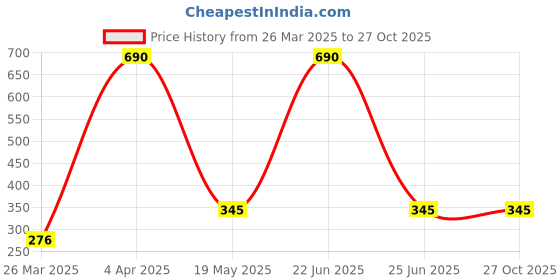 myntra.com Kushal's Fashion Jewellery Gold-Plated Zircon & Pearl Studded Finger Ring kushal's fashion jewellery Price History Graph from 26 Mar 2025 to 27 Oct 2025
