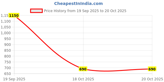 myntra.com Kushal's Fashion Jewellery Gold-Plated Zircon Geometric Shaped Drop Earrings kushal's fashion jewellery Price History Graph from 19 Sep 2025 to 20 Oct 2025
