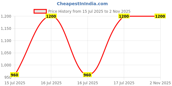 myntra.com Kushal's Fashion Jewellery Gold-Plated Zircon Pendant & Earrings Set kushal's fashion jewellery Price History Graph from 15 Jul 2025 to 2 Nov 2025