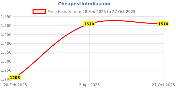 myntra.com Kushal's Fashion Jewellery Gold-Plated Zircon Stone Studded Contemporary Hoop Earrings kushal's fashion jewellery Price History Graph from 28 Feb 2025 to 27 Oct 2025