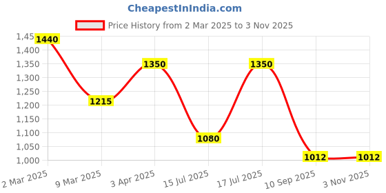 myntra.com Kushal's Fashion Jewellery Gold-Plated Zircon Stone Studded Floral Pendant kushal's fashion jewellery Price History Graph from 2 Mar 2025 to 2 Nov 2025