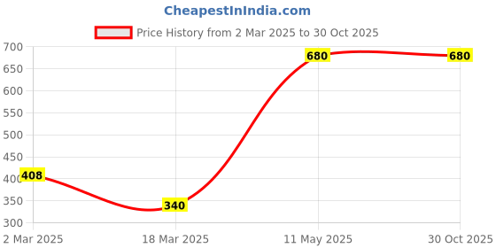 myntra.com Kushal's Fashion Jewellery Gold-Plated Zircon Stone Studded Hoop Earrings kushal's fashion jewellery Price History Graph from 2 Mar 2025 to 30 Oct 2025