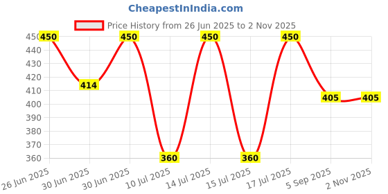 myntra.com Kushal's Fashion Jewellery Gold-Plated Zircon Stone Studded Trendy Finger Ring kushal's fashion jewellery Price History Graph from 26 Jun 2025 to 2 Nov 2025