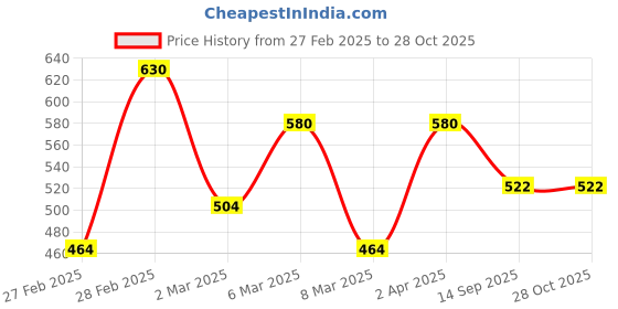 myntra.com Kushal's Fashion Jewellery Gold-Plated Zircon-Studded Adjustable Finger Ring kushal's fashion jewellery Price History Graph from 27 Feb 2025 to 27 Oct 2025