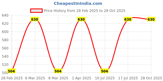myntra.com Kushal's Fashion Jewellery Gold-Plated Zircon-Studded Adjustable Finger Ring kushal's fashion jewellery Price History Graph from 28 Feb 2025 to 28 Oct 2025