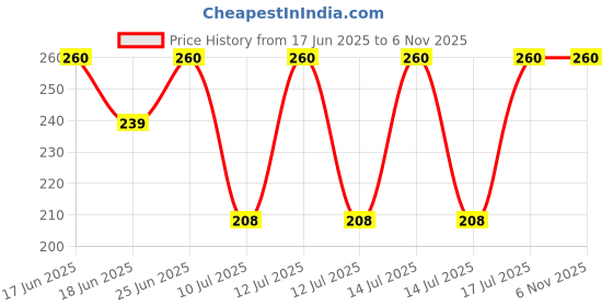myntra.com Kushal's Fashion Jewellery Gold-Plated Zircon Studded & Pearls Beaded Floral Studs kushal's fashion jewellery Price History Graph from 17 Jun 2025 to 2 Nov 2025