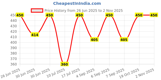 myntra.com Kushal's Fashion Jewellery Gold Plated Zircon Studded Anklet kushal's fashion jewellery Price History Graph from 26 Jun 2025 to 2 Nov 2025