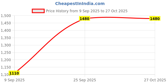 myntra.com Kushal's Fashion Jewellery Gold-Plated Zircon-Studded Bangle kushal's fashion jewellery Price History Graph from 9 Sep 2025 to 27 Oct 2025