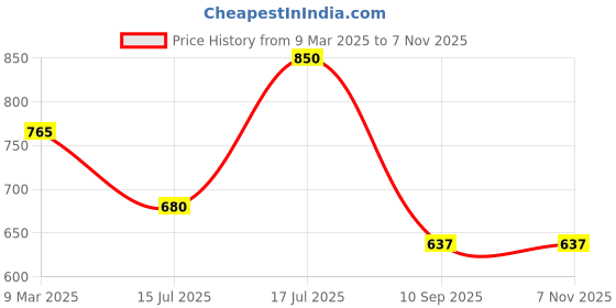 myntra.com Kushal's Fashion Jewellery Gold-Plated Zircon Studded Beaded Maang Tikka Head Jewellery kushal's fashion jewellery Price History Graph from 9 Mar 2025 to 2 Nov 2025