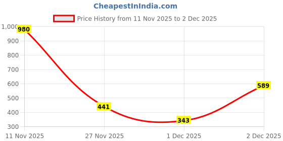 myntra.com Kushal's Fashion Jewellery Gold-Plated Zircon Studded Circular Pendant With Chain kushal's fashion jewellery Price History Graph from 11 Nov 2025 to 1 Dec 2025