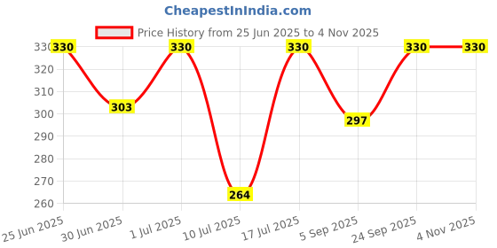 myntra.com Kushal's Fashion Jewellery Gold-Plated Zircon Studded Circular Shaped Studs kushal's fashion jewellery Price History Graph from 25 Jun 2025 to 2 Nov 2025
