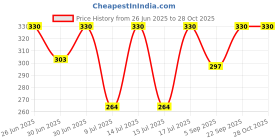 myntra.com Kushal's Fashion Jewellery Gold-Plated Zircon Studded Circular Studs kushal's fashion jewellery Price History Graph from 26 Jun 2025 to 28 Oct 2025