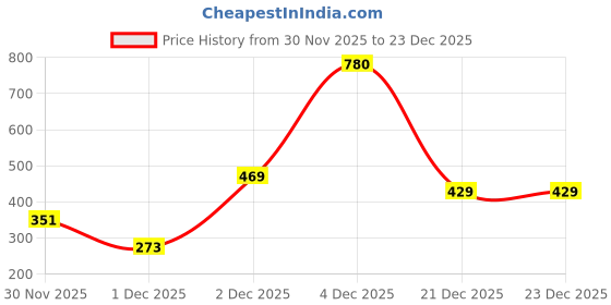 myntra.com Kushal's Fashion Jewellery Gold-Plated Zircon Studded Classic Studs Earrings kushal's fashion jewellery Price History Graph from 30 Nov 2025 to 22 Dec 2025