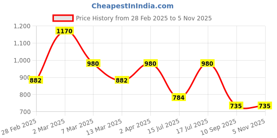 myntra.com Kushal's Fashion Jewellery Gold Plated Zircon Studded Crescent Shaped Studs Earrings kushal's fashion jewellery Price History Graph from 28 Feb 2025 to 3 Nov 2025