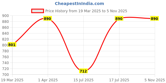 myntra.com Kushal's Fashion Jewellery Gold Plated Zircon Studded Dome Shaped Jhumkas Earrings kushal's fashion jewellery Price History Graph from 19 Mar 2025 to 2 Nov 2025