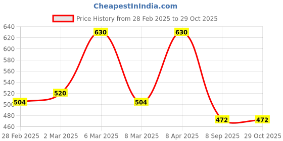 myntra.com Kushal's Fashion Jewellery Gold-Plated Zircon-Studded Finger Ring kushal's fashion jewellery Price History Graph from 28 Feb 2025 to 28 Oct 2025