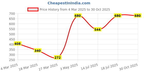 myntra.com Kushal's Fashion Jewellery Gold-Plated Zircon Studded Geometric Hoop Earrings kushal's fashion jewellery Price History Graph from 4 Mar 2025 to 30 Oct 2025