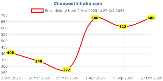 myntra.com Kushal's Fashion Jewellery Gold Plated Zircon Studded Geometric Hoop Earrings kushal's fashion jewellery Price History Graph from 2 Mar 2025 to 27 Oct 2025