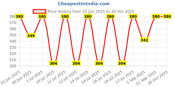 myntra.com Kushal's Fashion Jewellery Gold-Plated Zircon Studded Geometric Shaped Studs kushal's fashion jewellery Price History Graph from 25 Jun 2025 to 29 Oct 2025