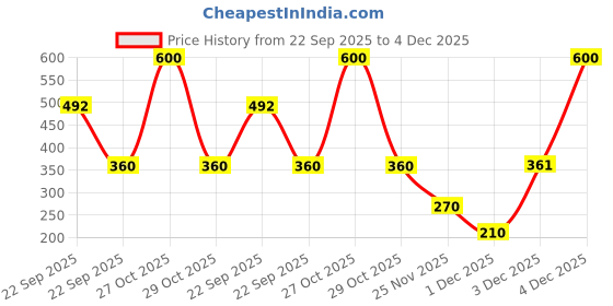 myntra.com Kushal's Fashion Jewellery Gold-Plated Zircon Studded Geometric Studs kushal's fashion jewellery Price History Graph from 22 Sep 2025 to 4 Dec 2025