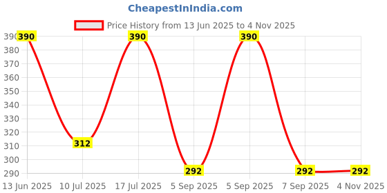 myntra.com Kushal's Fashion Jewellery Gold Plated Zircon Studded Geometric Studs Earrings kushal's fashion jewellery Price History Graph from 13 Jun 2025 to 3 Nov 2025