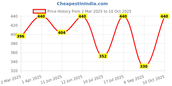 myntra.com Kushal's Fashion Jewellery Gold Plated Zircon Studded Leaf Shaped Hoop Earrings kushal's fashion jewellery Price History Graph from 2 Mar 2025 to 10 Oct 2025