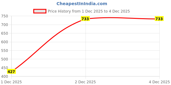 myntra.com Kushal's Fashion Jewellery Gold-Plated Zircon Studded Necklace kushal's fashion jewellery Price History Graph from 1 Dec 2025 to 4 Dec 2025