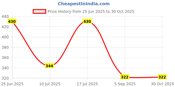 myntra.com Kushal's Fashion Jewellery Gold-Plated Zircon Studded Party Chain kushal's fashion jewellery Price History Graph from 25 Jun 2025 to 30 Oct 2025